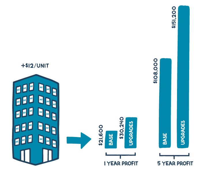 Infographic. Graphic illustration of a building with 150 windows/units. $12/unit above. Arrow to bar graph. ! Year of profit below, $21,600 in first bar in 1 year profit and $30,240 with upgrades. Next set of bar graphic under 5 Year Profit - Base $108,000 and with Upgrades $151,200.