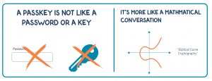 Infographic that says a passkey is not like a password or a key. It's more like mathematical conversation. Icon of password box with x over it. And key with x over it. Then a axis with mathematical curve over it.