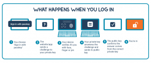 Infographic with computers and computer screens explaining login process when using passkeys
