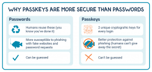 Infographic explaining why passkeys are more secure than passwords